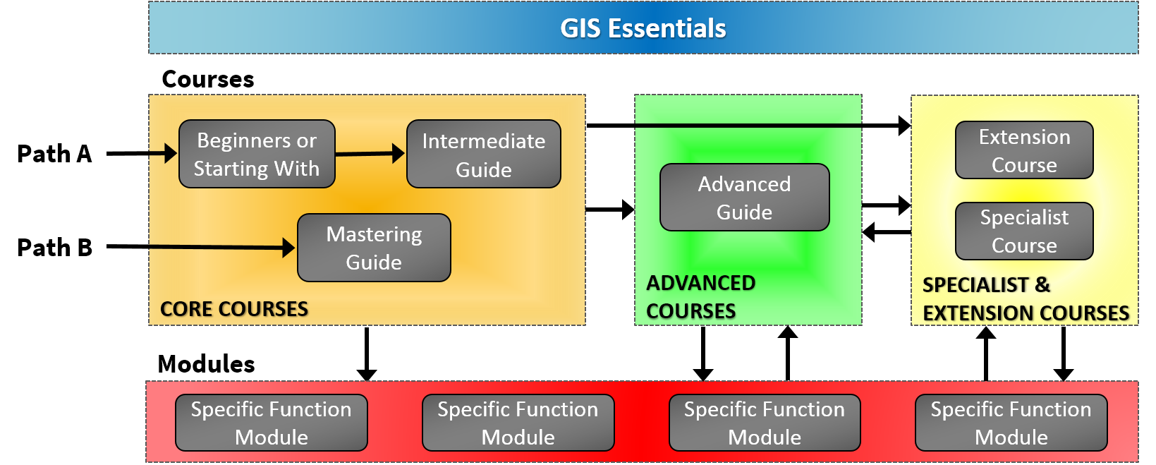 GIS Training Course Guidance for GIS247 Users